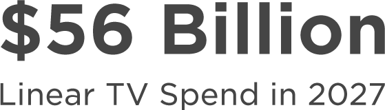 $56 Billion Linear TV Spend in 2027