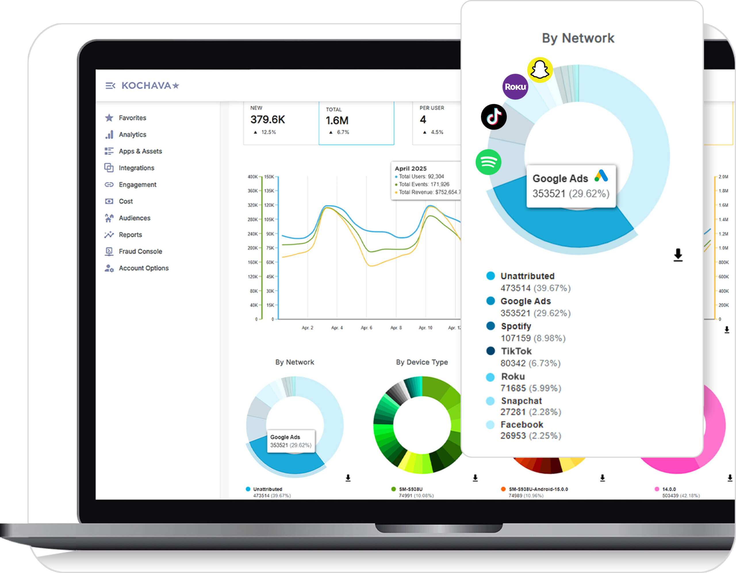 Real-time omnichannel measurement for advertisers and publishers on the Kochava platform