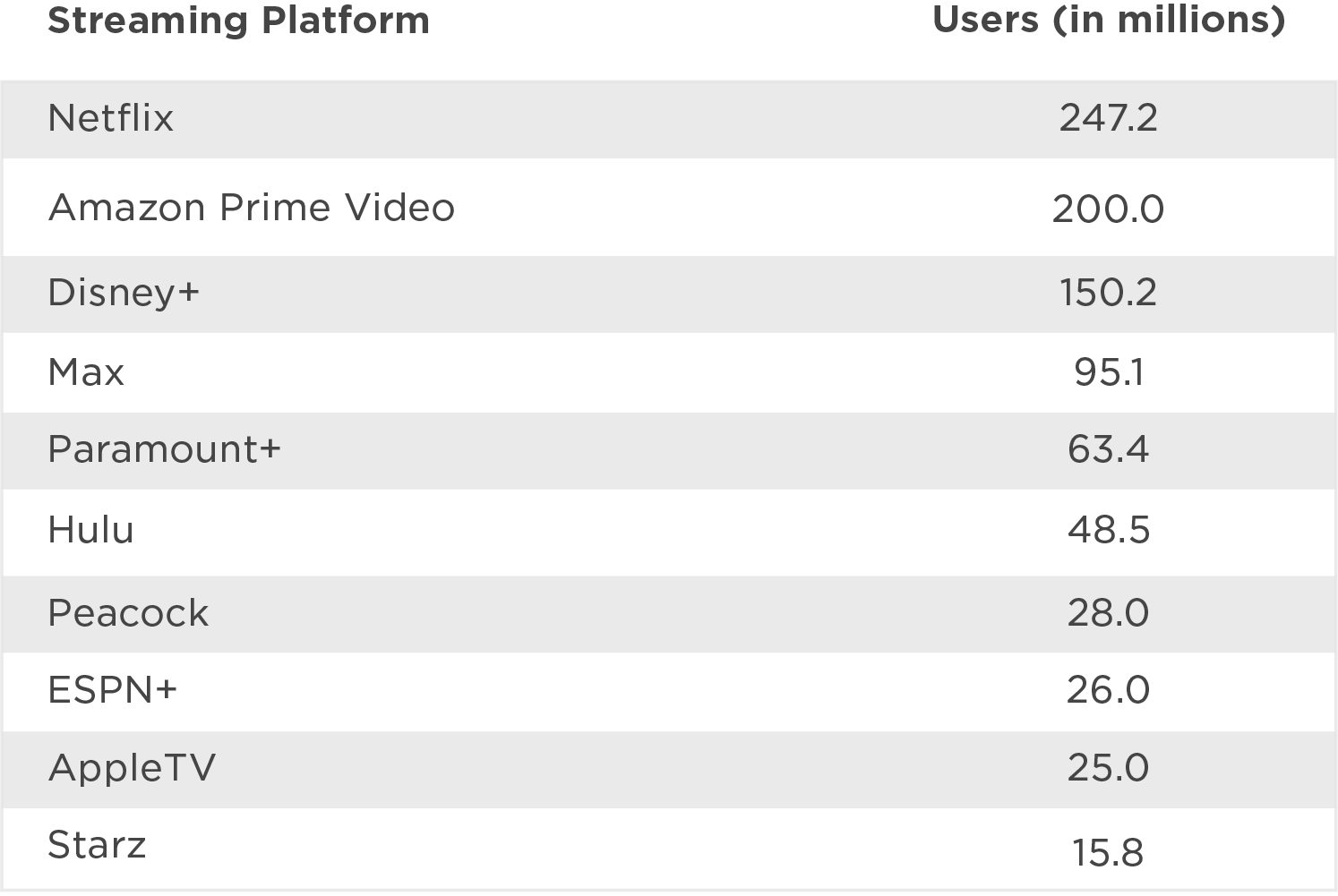 Streaming platform users chart