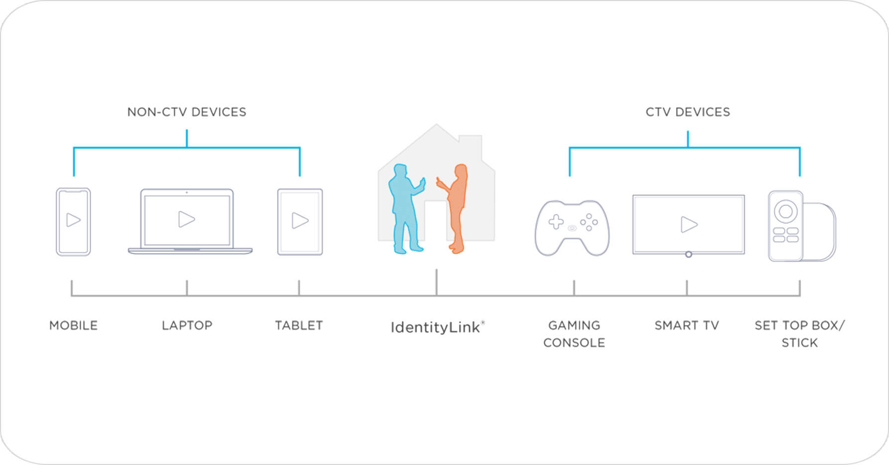 Connected TV IdentityLink