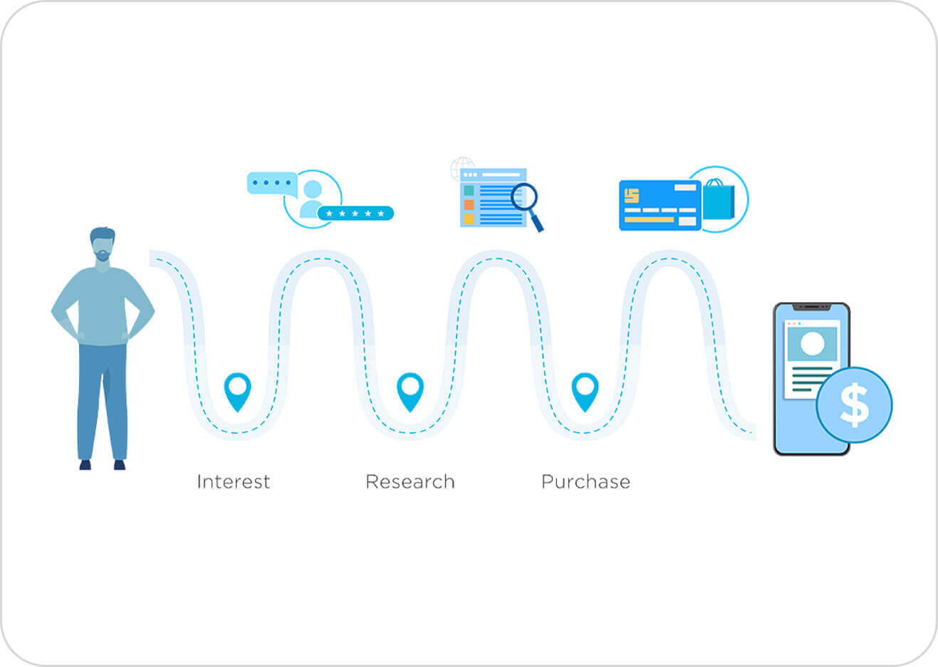 User journey