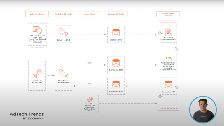 Data Clean Rooms Part 02