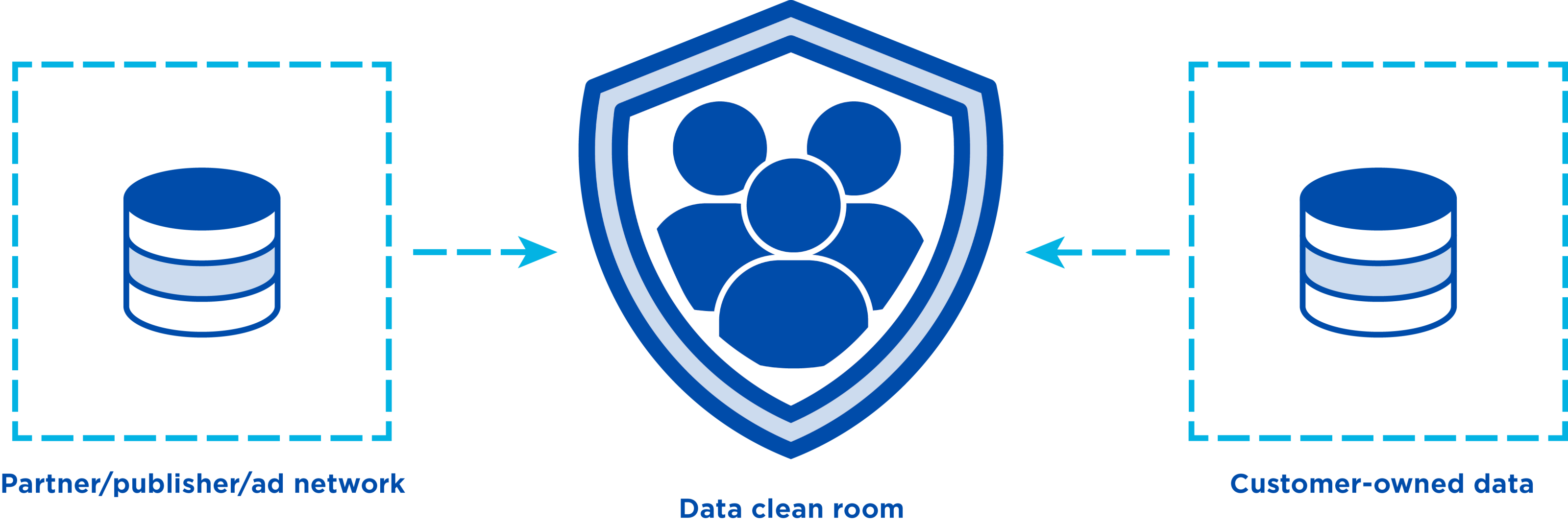 Data Clean Room