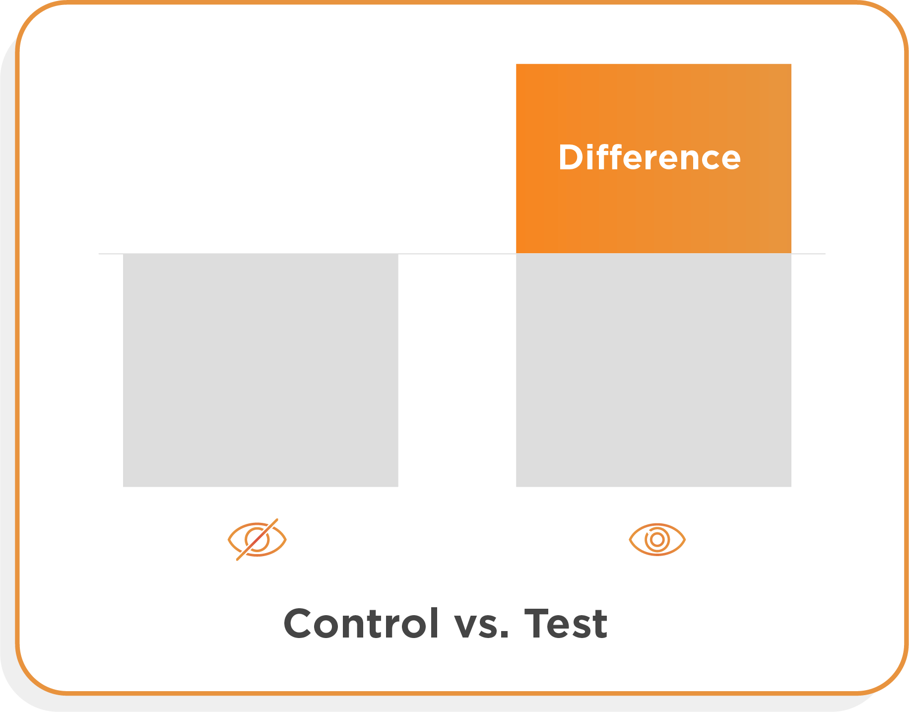 Control vs. Test