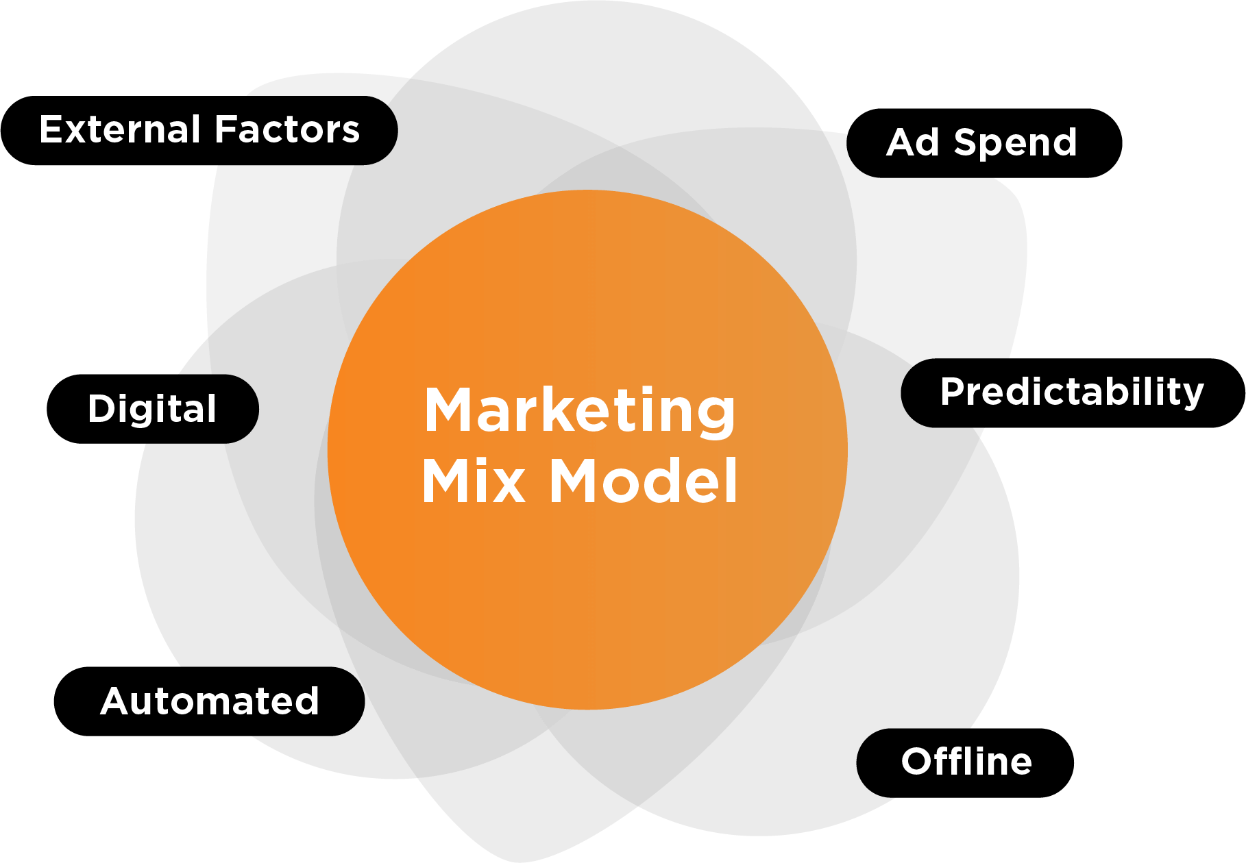 Marketing Mix Modeling graphic