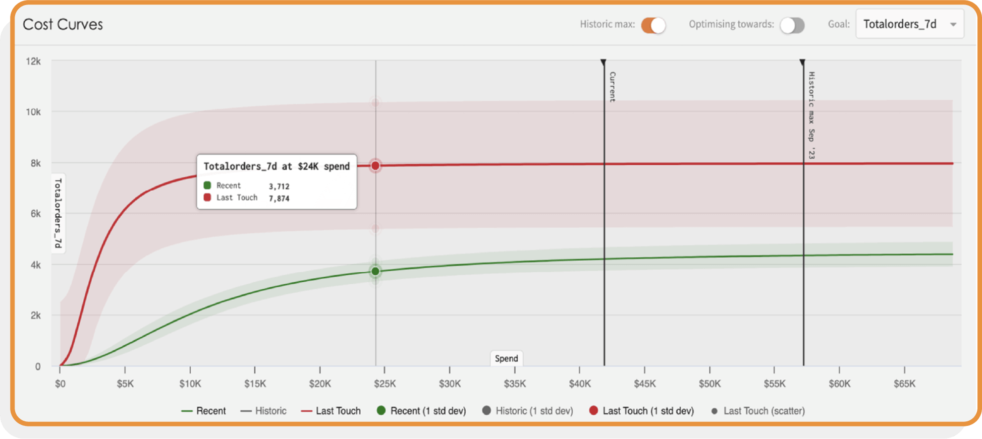 Cost Curves used in a marketing mix modeling SaaS platform