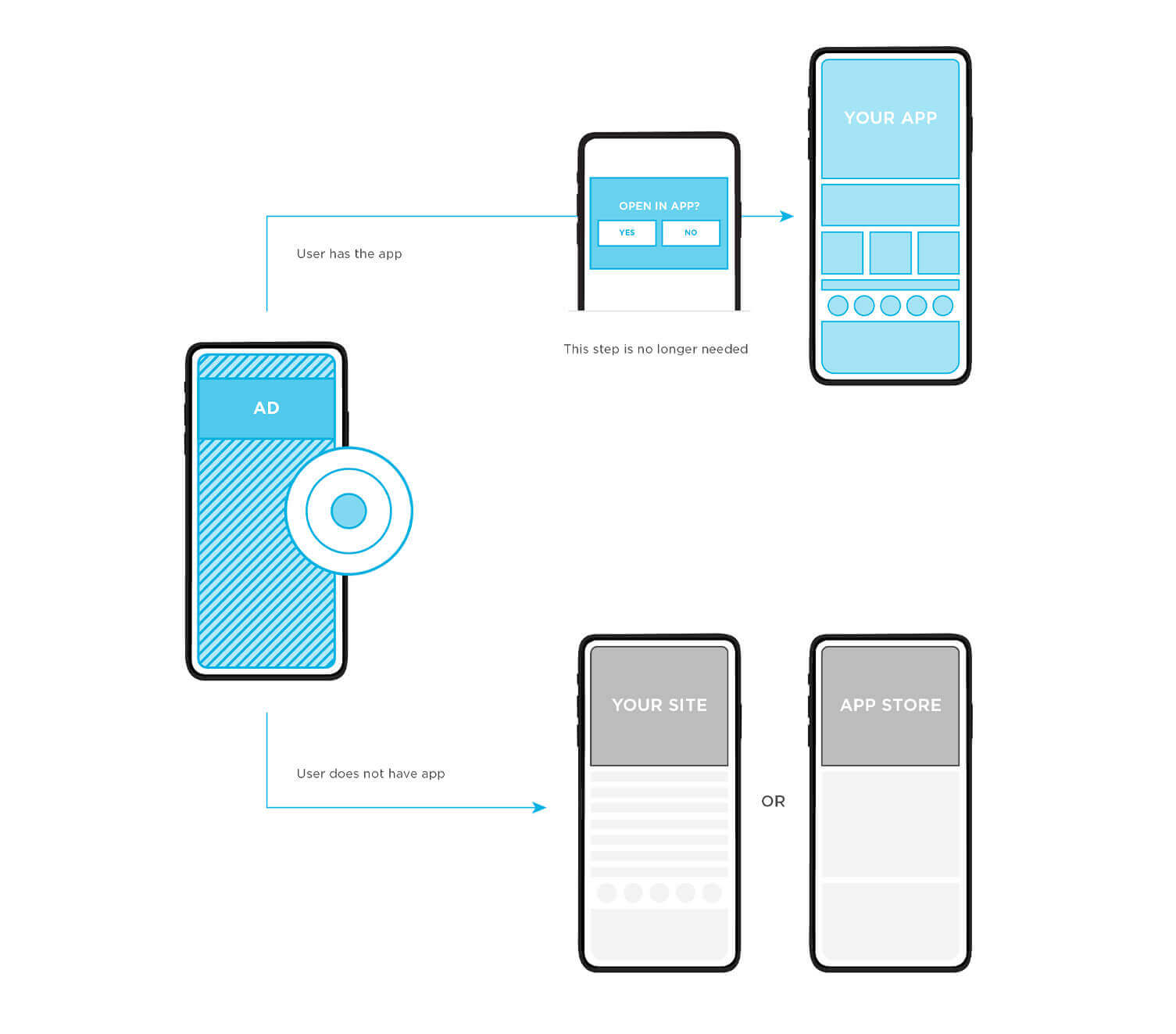 Deep linking user experience