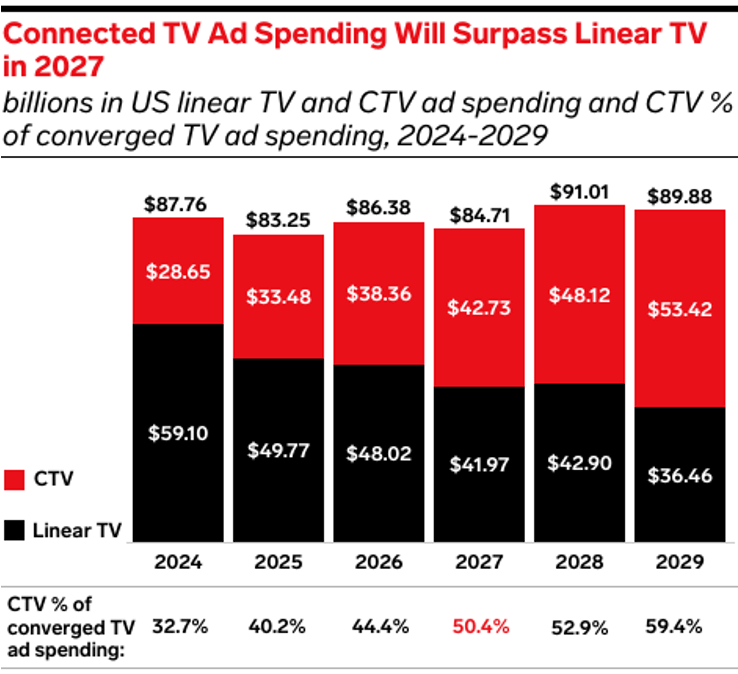 Connected TV Ad Spending will surpass linear TV in 2027